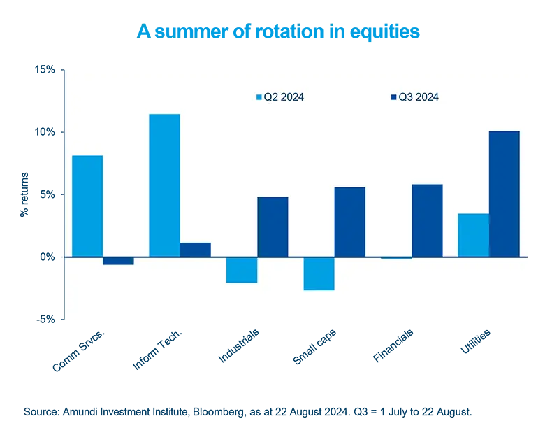 A summer of rotation in equities