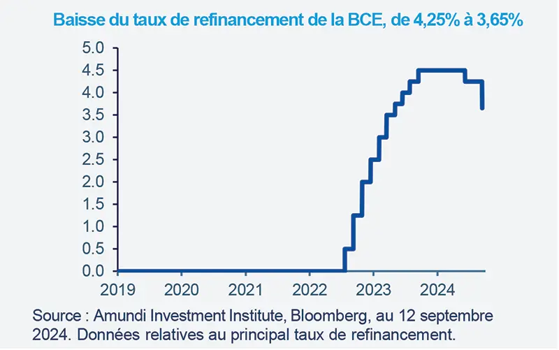 Baisse du taux de refinancement de la BCE, de 4,25% à 3,65%