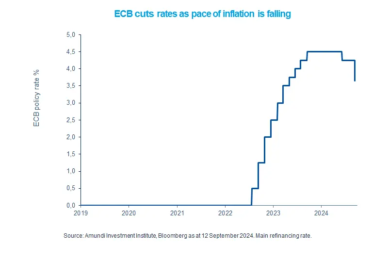 ECB cuts rates as pace of inflation is falling