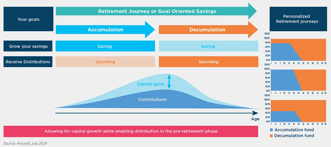 Pension Funds/Defined-contribution-Allowing a flexible approach to the retirement journey