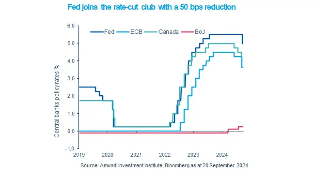 Fed joins the rate-cut club with a 50 bps reduction