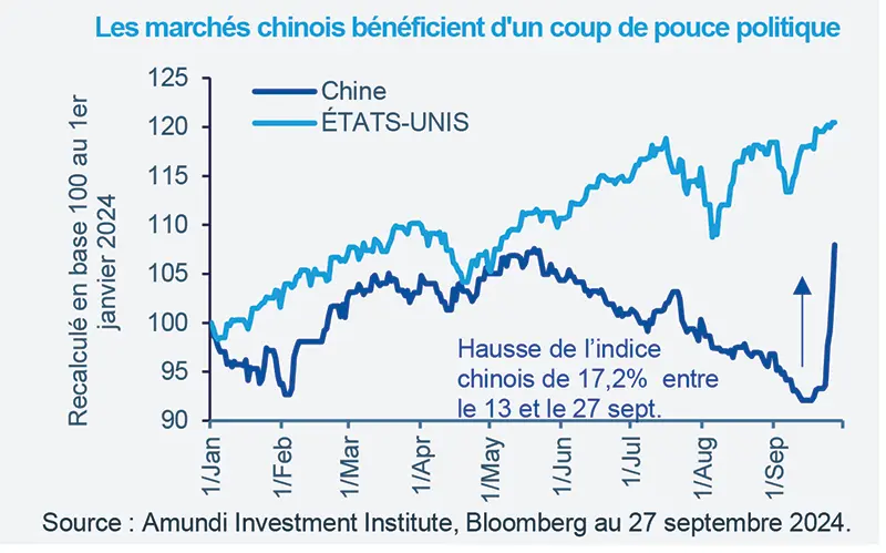 Les marchés chinois bénéficient d&#039;un coup de pouce politique 