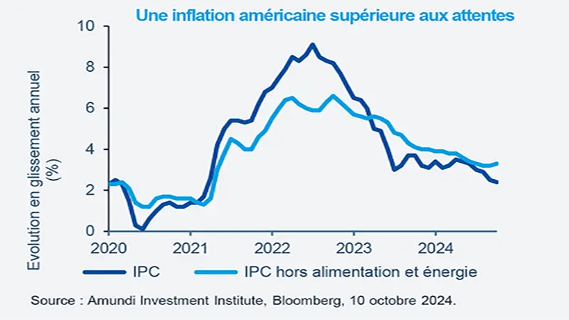 Une inflation amérciaine supérieure aux attentes