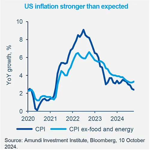 US inflation stronger than expected