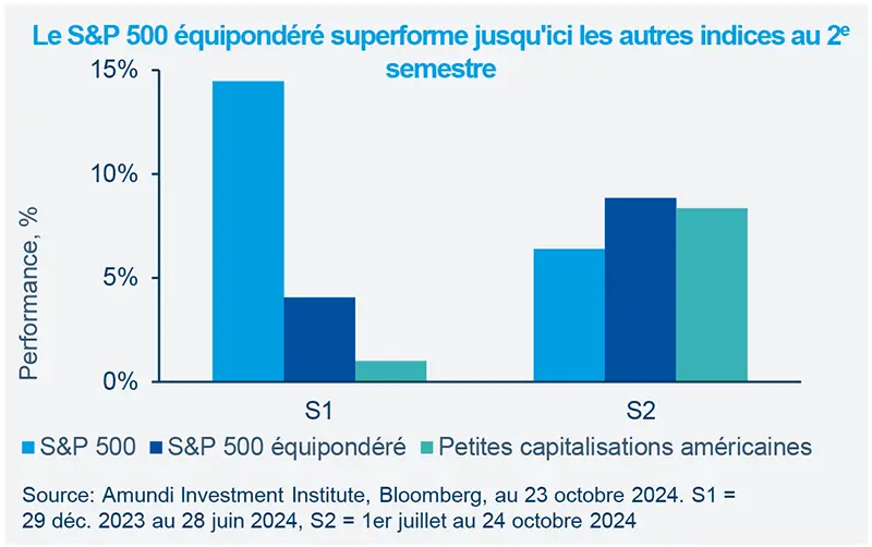 Le S&amp;P 500 équipondéré superforme jusqu&#039;ici les autres indices au 2e semestre