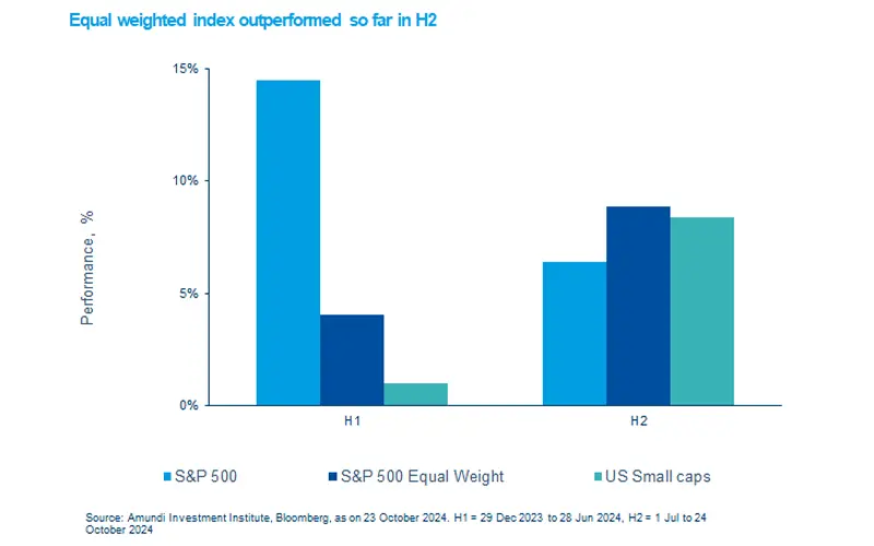 Equal weighted outperformed so far in H2