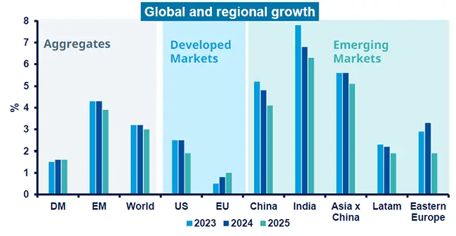 Global and regional growth