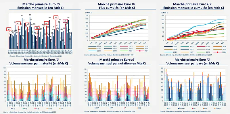 Marché primaire Investment Grade