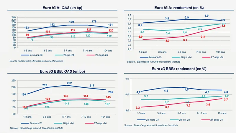 Point sur le marché primaire - Données du marché