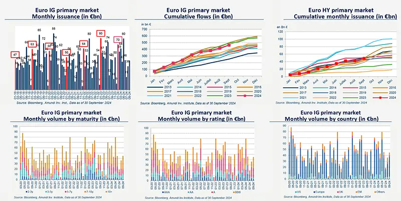 Primary market Investment Grade