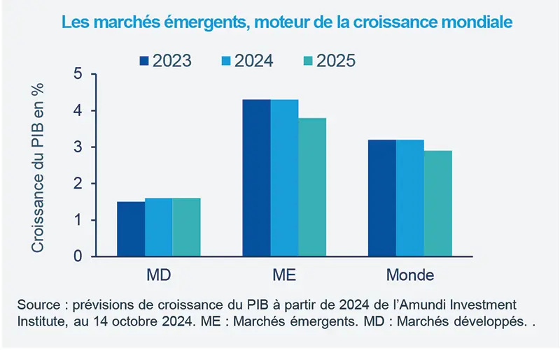 Les marchés émergents, moteur de la croissance mondiale