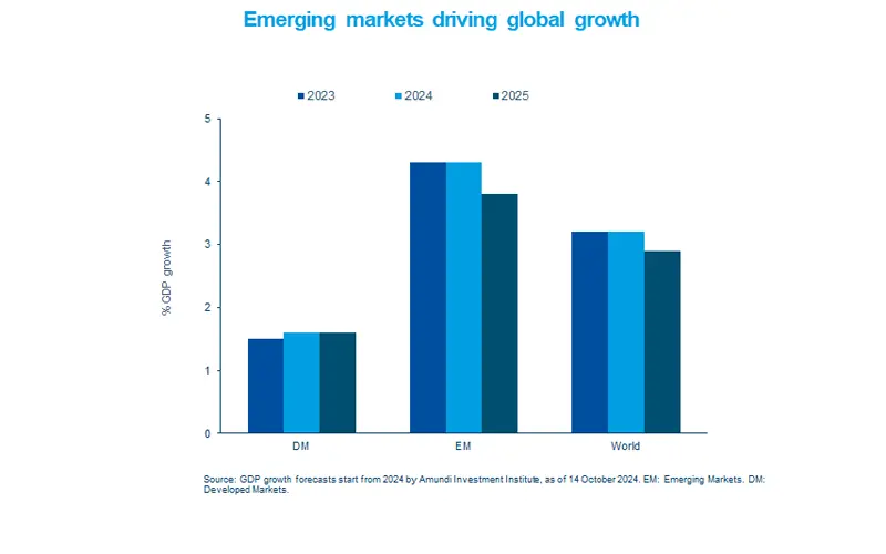 Emerging markets driving global growth