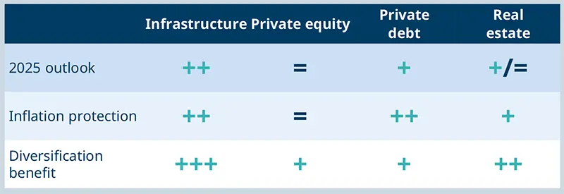 Private markets views for H1 2025