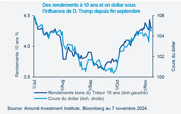 Des rendements à 10 ans et un dollar sous l’influence de D. Trump depuis fin septembre