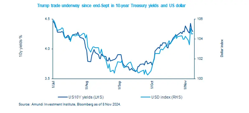 Trump trade underway since end-Sept in 10-year Treasury yields and US dollar