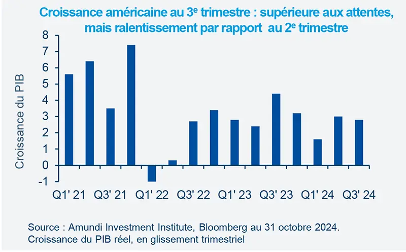 Croissance américaine au 3e trimestre : supérieure aux attentes, mais ralentissement par rapport au 2e trimestre