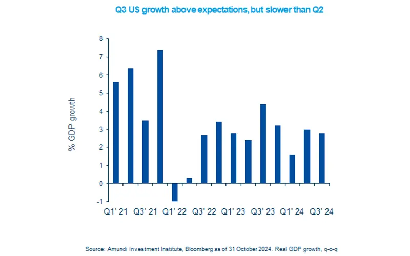 Q3 US growth above expectations, but slower than Q2