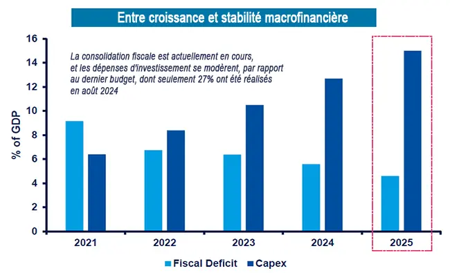 Entre croissance et stabilité macrofinancière