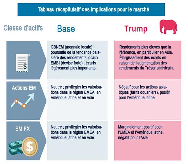 Tableau récapitulatif des implications pour le marché