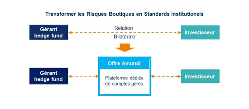 Transformer les risques boutiques en standards Institutionnels