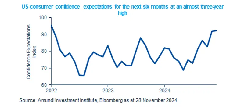 US consumer confidence expectations for the next six months at an almost three year high