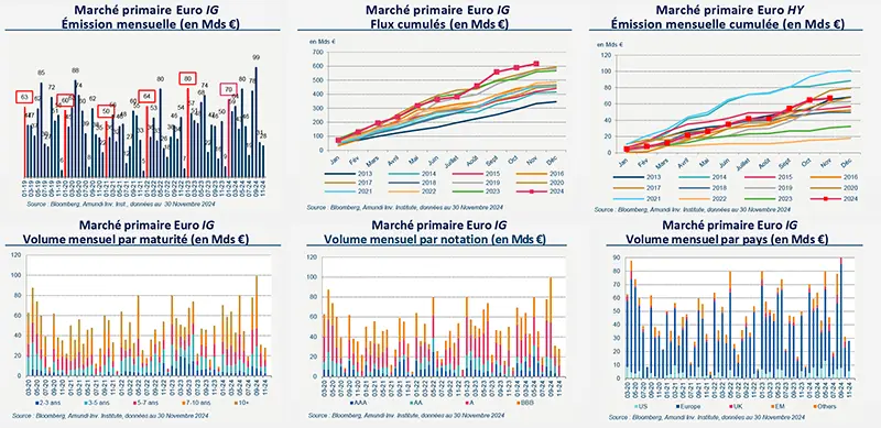 Marché primaire Investment Grade - Décembre 2024