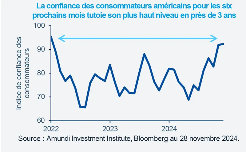 La confiance des consommateurs américains pour les six prochains mois tutoie son plus haut niveau en près de 3 ans