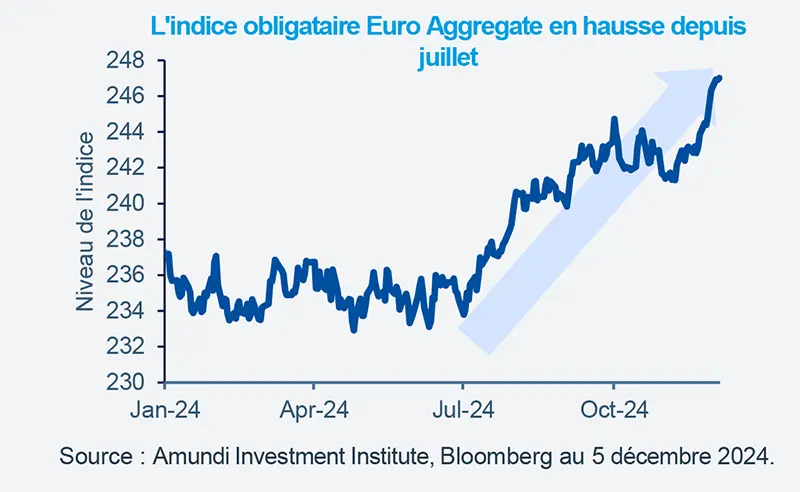 L&#039;indice obligataire Euro Aggregate en hausse depuis juillet