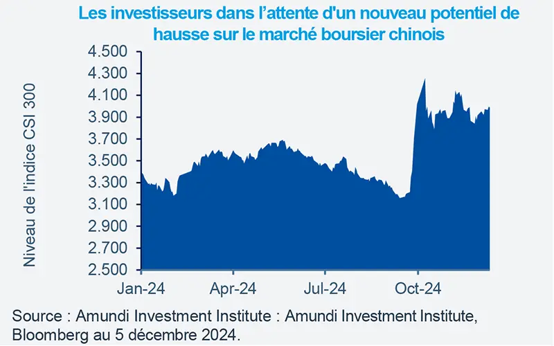 Les investisseurs dans l’attente d&#039;un nouveau potentiel de hausse sur le marché boursier chinois