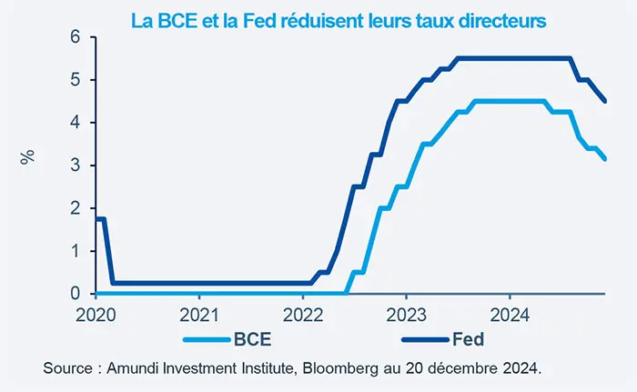 Baisse de taux pour la Fed et la BCE, maintien pour la BoJ et la BOE