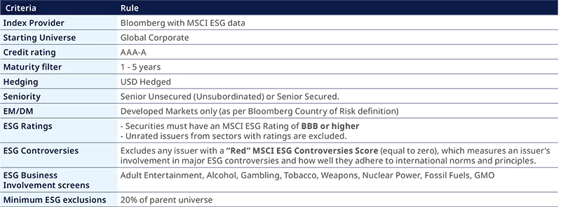 Key charasteristics of ESG Index