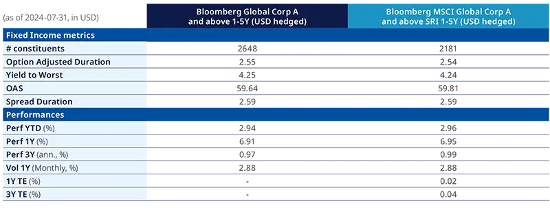 Financial Characteristics of ESG Index vs Parent Index