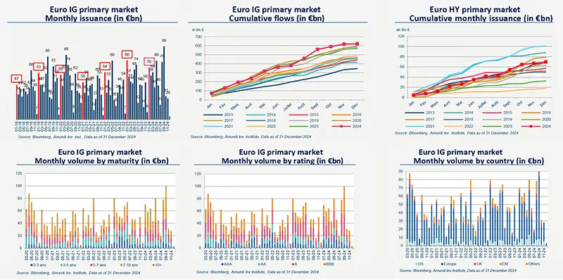 2025.01 Primary market Investment Grade