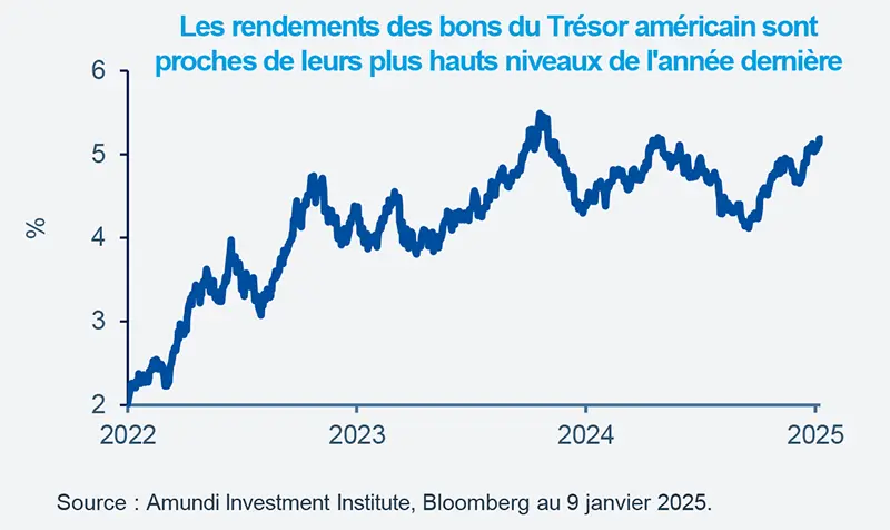 Les rendements des bons du Trésor américain sont proches de leurs plus hauts niveaux de l&#039;année dernière