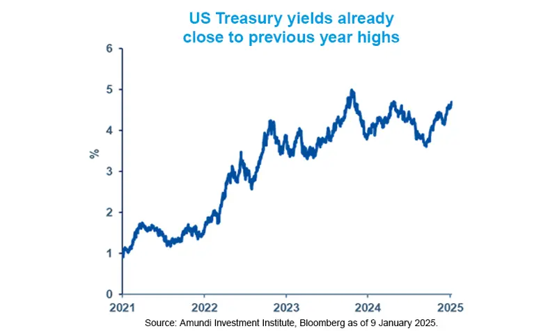 US Treasury yields already close to previous year highs