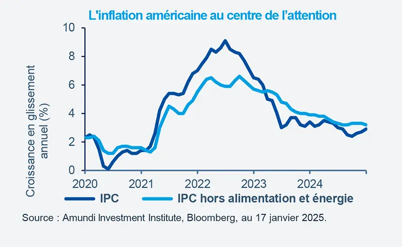 L&#039;inflation américaine au centre de l’attention