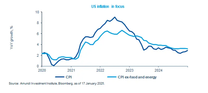 Weekly Market Directions - US inflation in focus