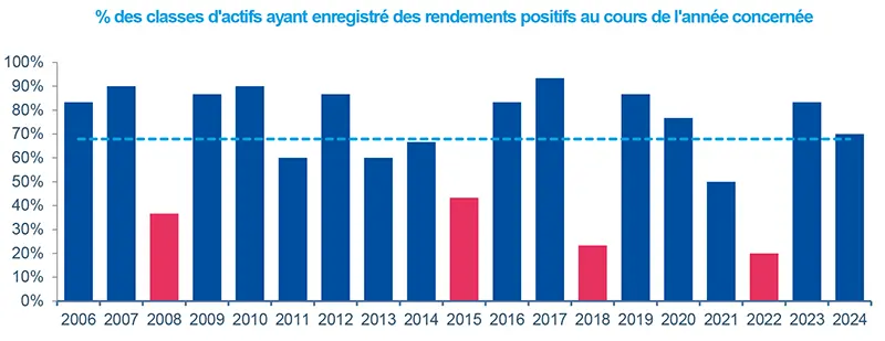 % des classes d&#039;actifs ayant enregistré des rendements positifs au cours de l&#039;année concernée