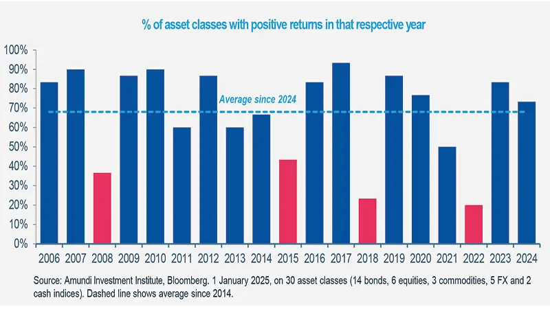 % of asset classes with positive returns in that respective year