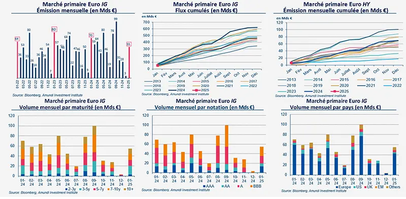 Trésorerie - Point sur le marché primaire € - Février 2025 – Investment Grade