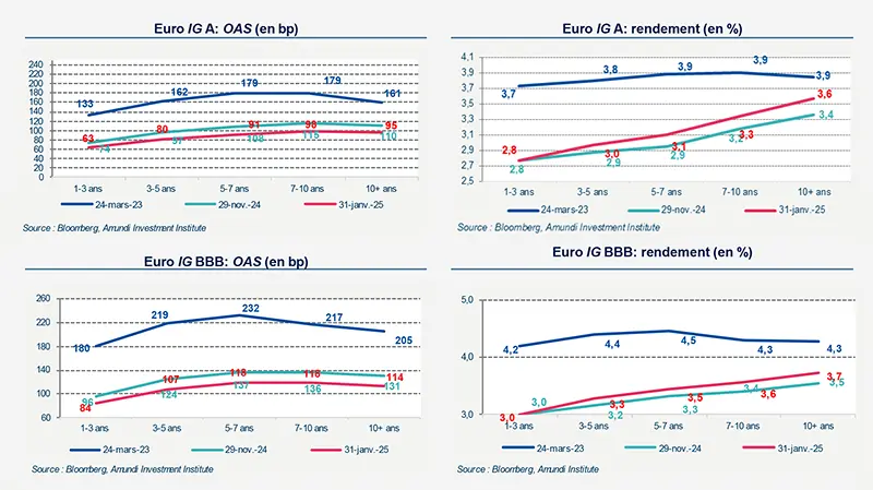 Trésorerie - Point sur le marché primaire € - Février 2025 – Market data