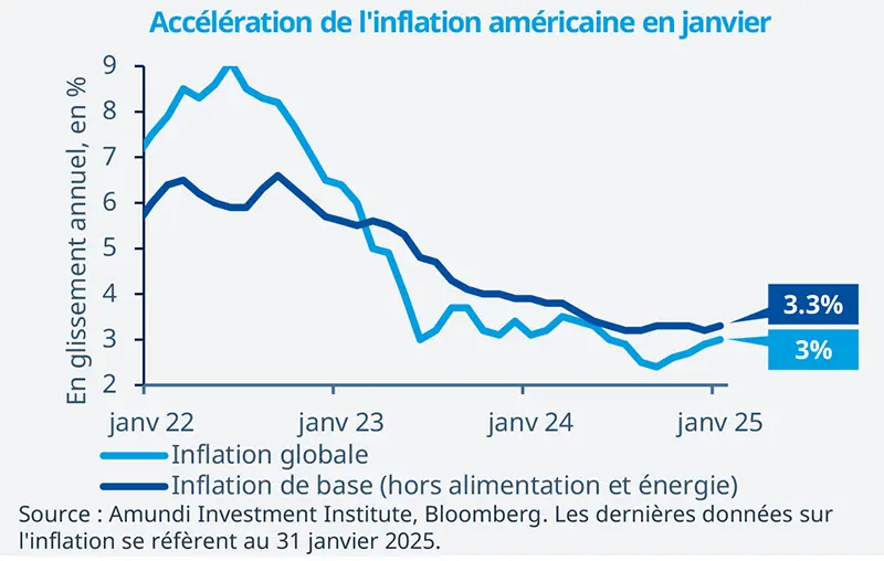 Accélération de l&#039;inflation américaine en janvier