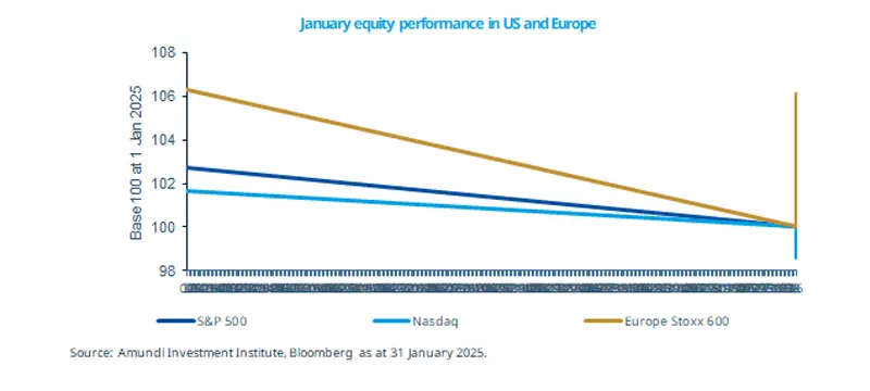 January equity performance in the US and Europe - News - Global Instit