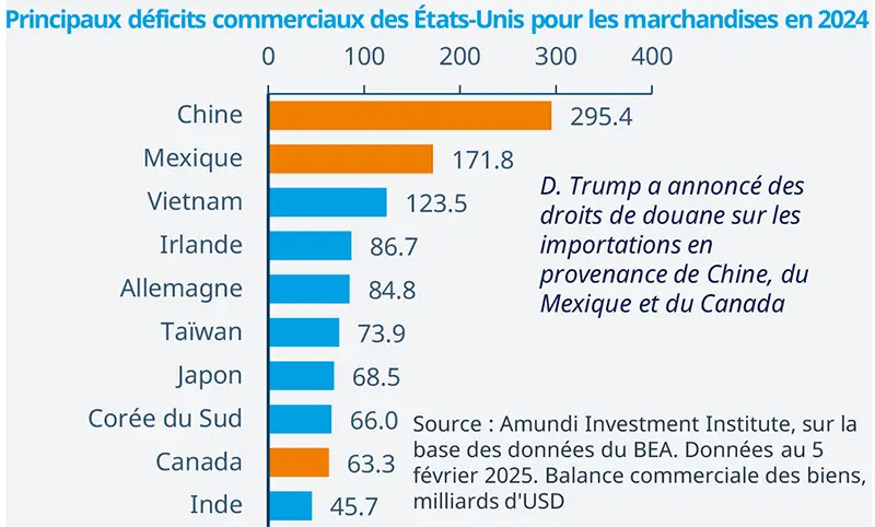 Principaux déficits commerciaux des États-Unis pour les marchandises en 2024