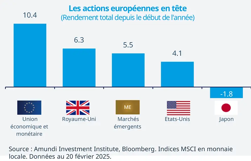 Les actions européennes en tête