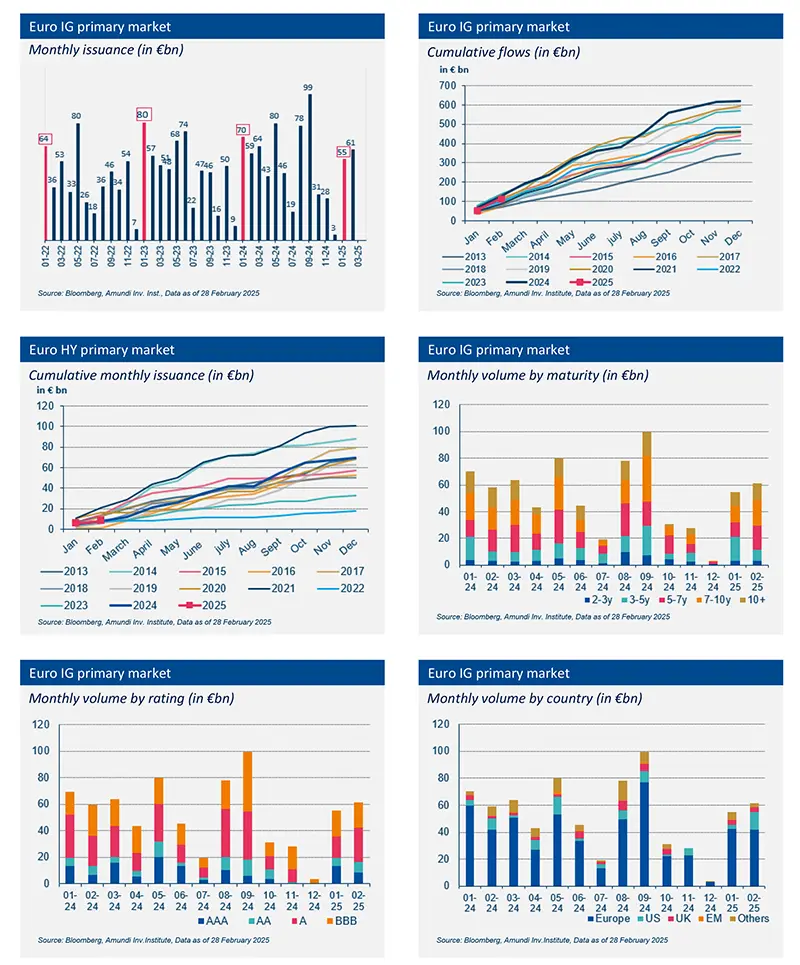 Primary market Investment Grade - March 2025