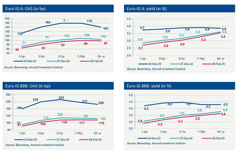 Market data - march 2025