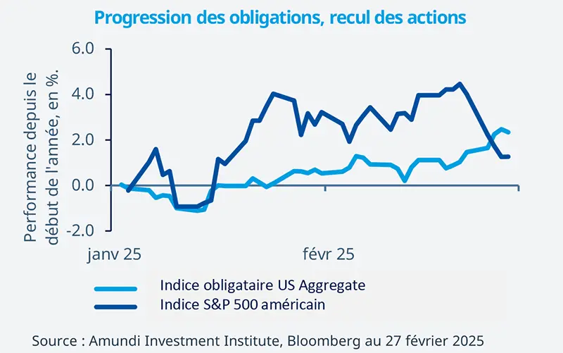 Progression des obligations, recul des actions