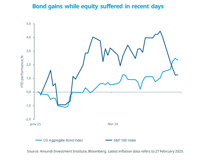 Bond gains while equity suffered in recent days 