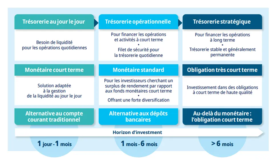 Segmentation de la trésorerie en fonction de l&#039;horizon temporel afin de choisir le support d&#039;investissement le plus adapté afin d&#039;optimiser le profil rendement risque.